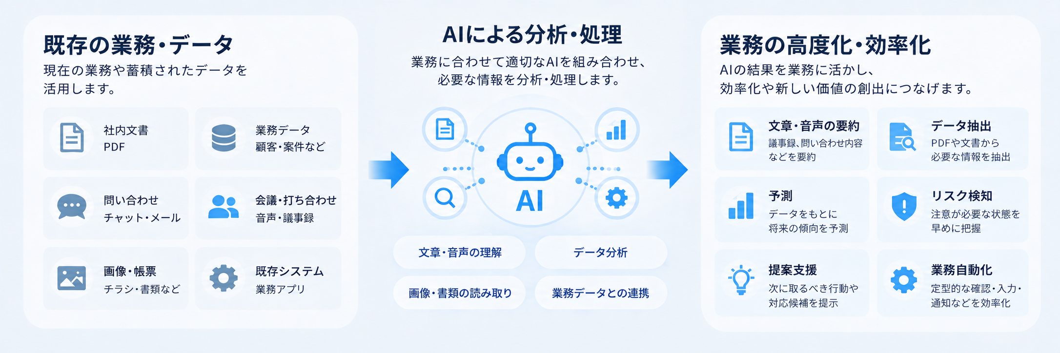 既存の業務やデータをAIで分析・処理し、要約、データ抽出、予測、リスク検知、提案支援、業務自動化につなげるAI活用の構成図