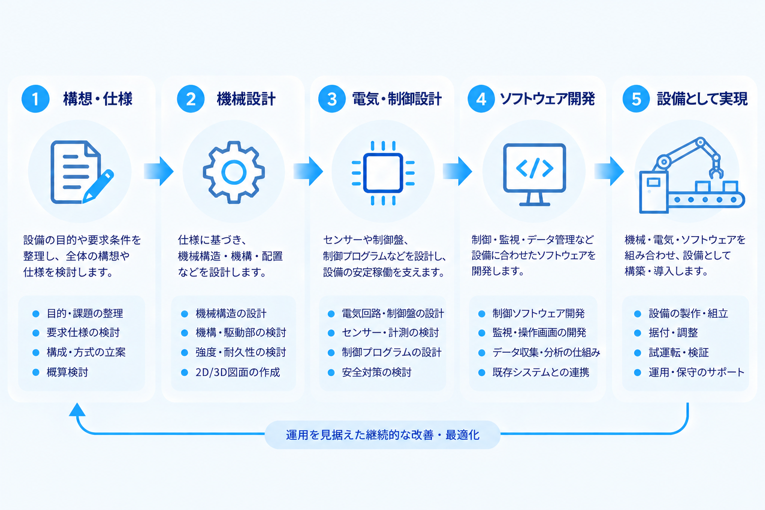 構想・仕様から機械設計、電気・制御設計、ソフトウェア開発を経て、設備として実現するまでの流れを示した構成図